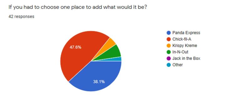 new restaurant chart